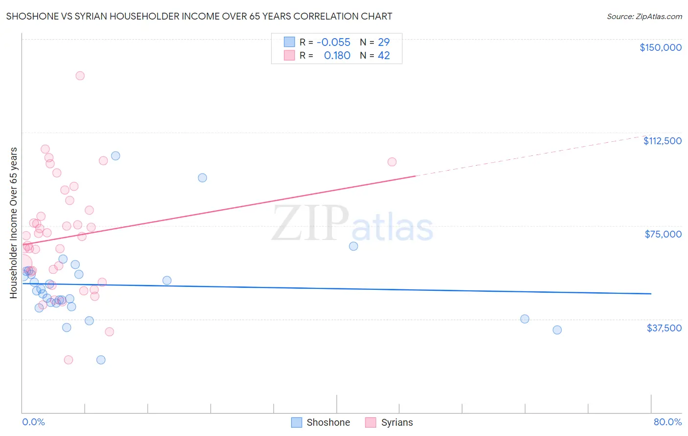 Shoshone vs Syrian Householder Income Over 65 years