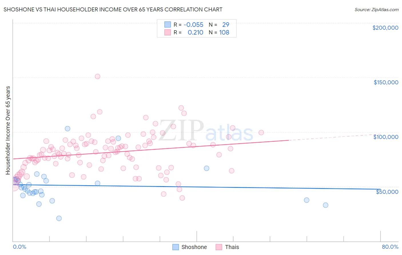Shoshone vs Thai Householder Income Over 65 years