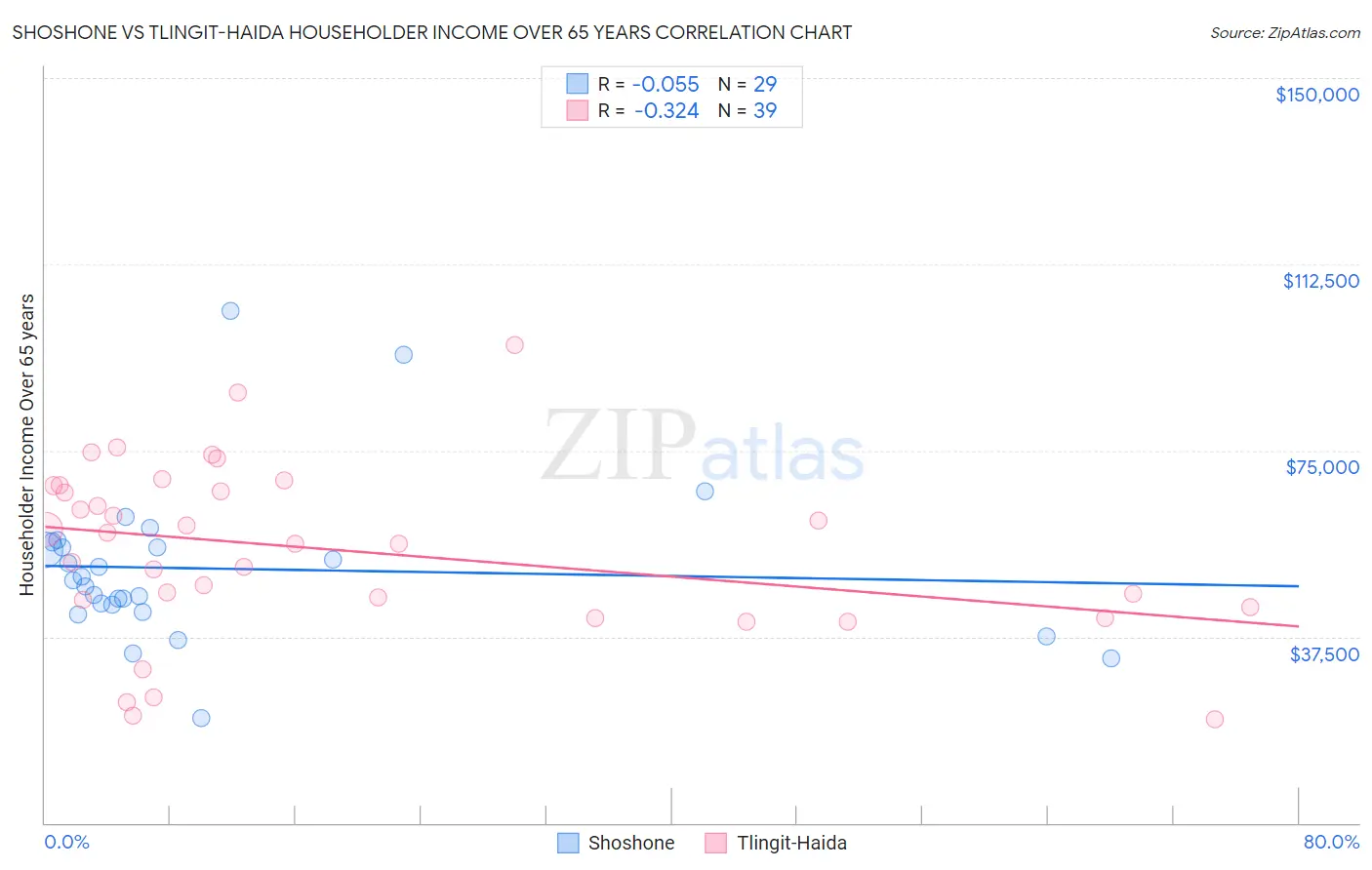 Shoshone vs Tlingit-Haida Householder Income Over 65 years