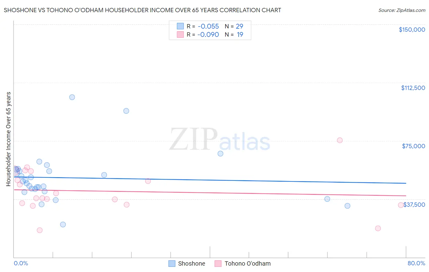 Shoshone vs Tohono O'odham Householder Income Over 65 years