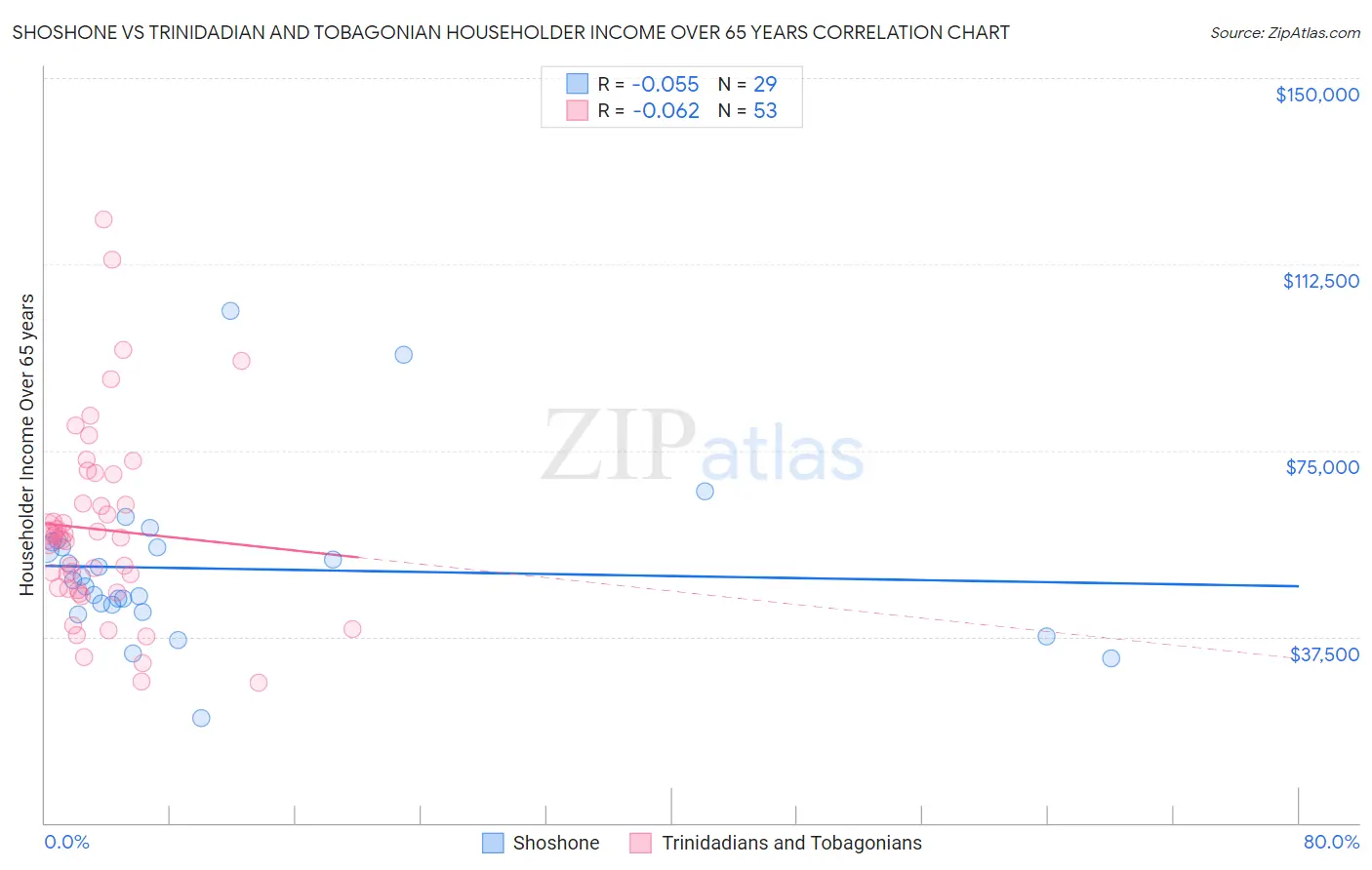 Shoshone vs Trinidadian and Tobagonian Householder Income Over 65 years