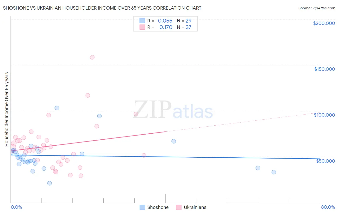Shoshone vs Ukrainian Householder Income Over 65 years