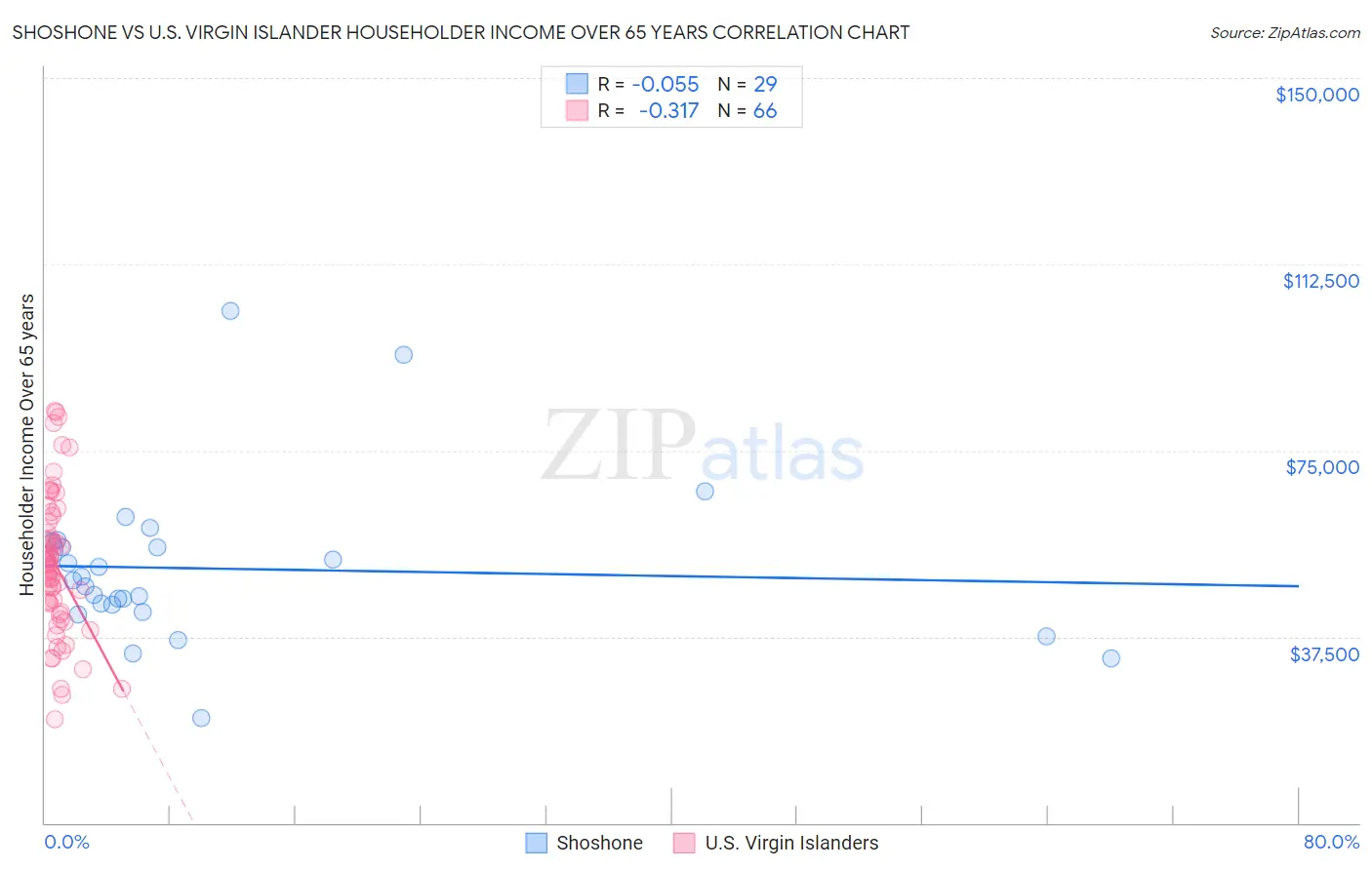Shoshone vs U.S. Virgin Islander Householder Income Over 65 years