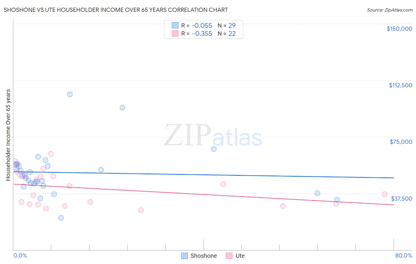 Shoshone vs Ute Householder Income Over 65 years