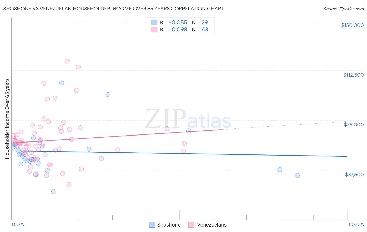 Shoshone vs Venezuelan Householder Income Over 65 years