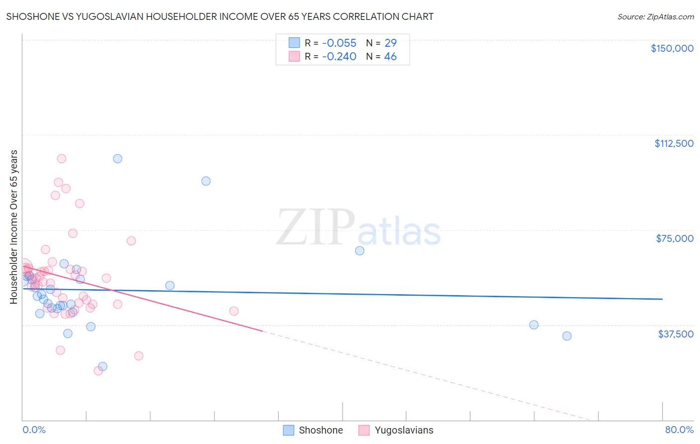 Shoshone vs Yugoslavian Householder Income Over 65 years