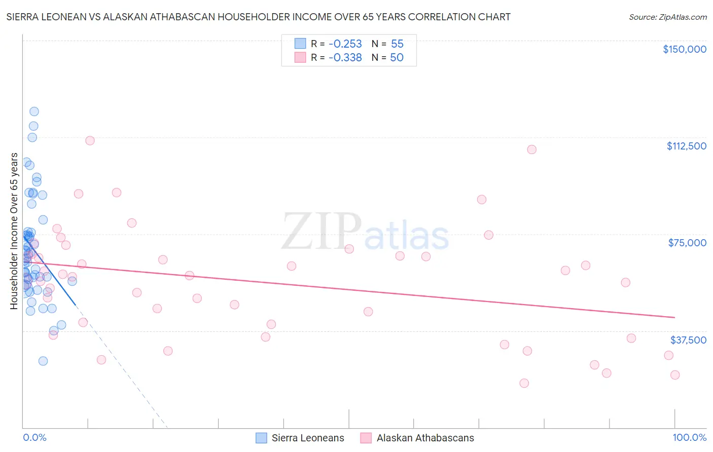 Sierra Leonean vs Alaskan Athabascan Householder Income Over 65 years