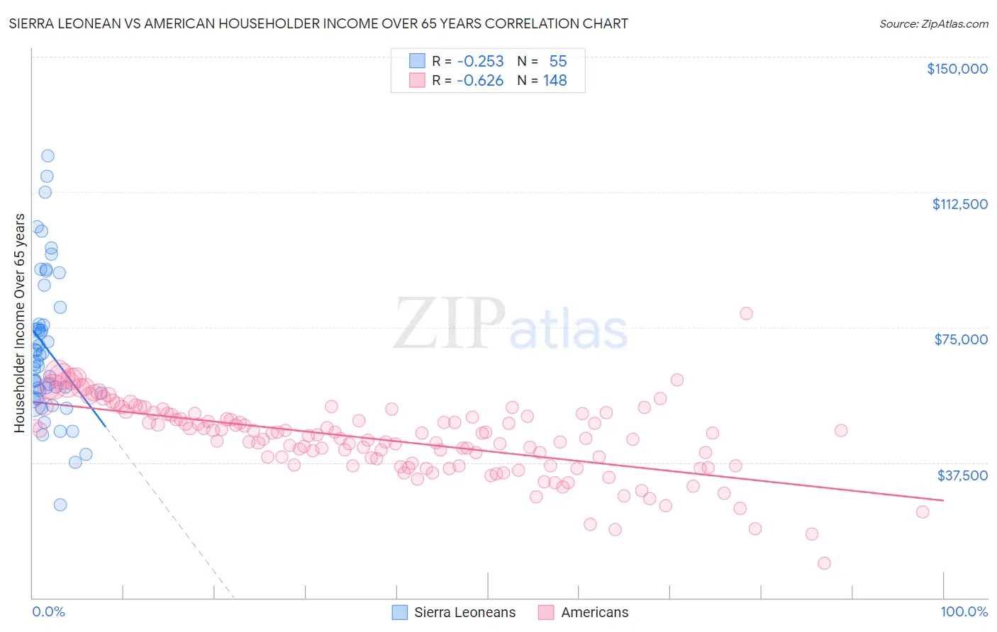 Sierra Leonean vs American Householder Income Over 65 years
