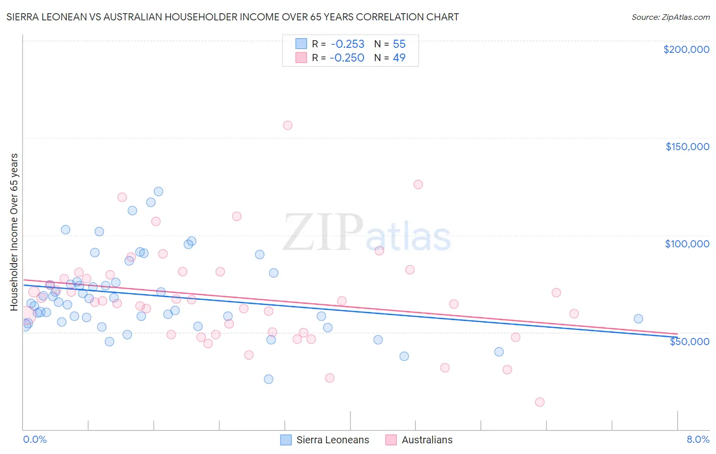 Sierra Leonean vs Australian Householder Income Over 65 years