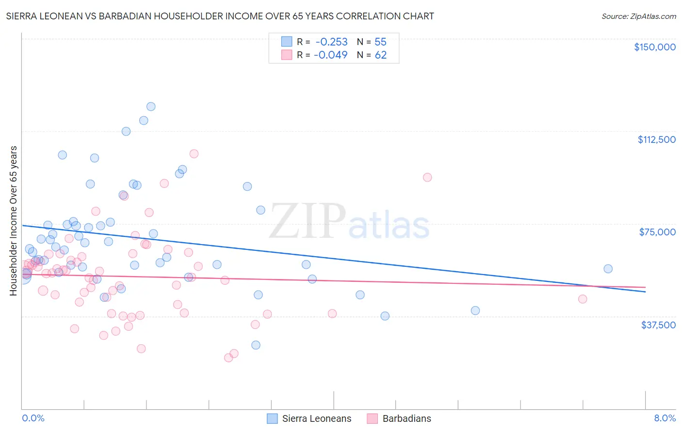 Sierra Leonean vs Barbadian Householder Income Over 65 years