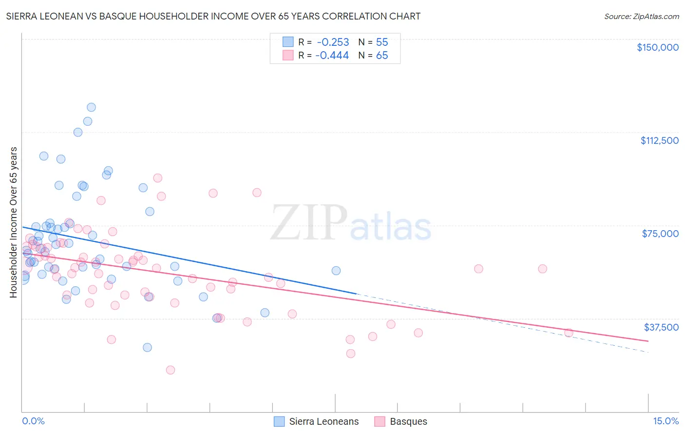 Sierra Leonean vs Basque Householder Income Over 65 years