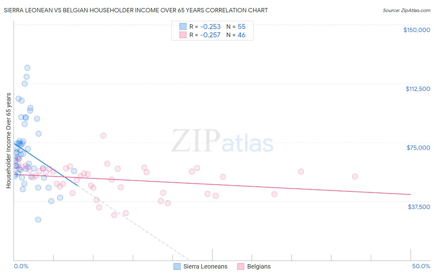 Sierra Leonean vs Belgian Householder Income Over 65 years