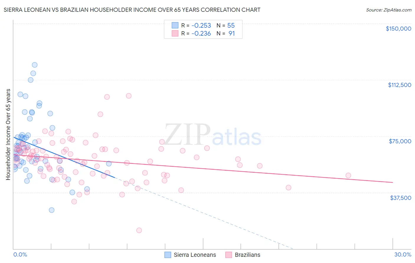 Sierra Leonean vs Brazilian Householder Income Over 65 years