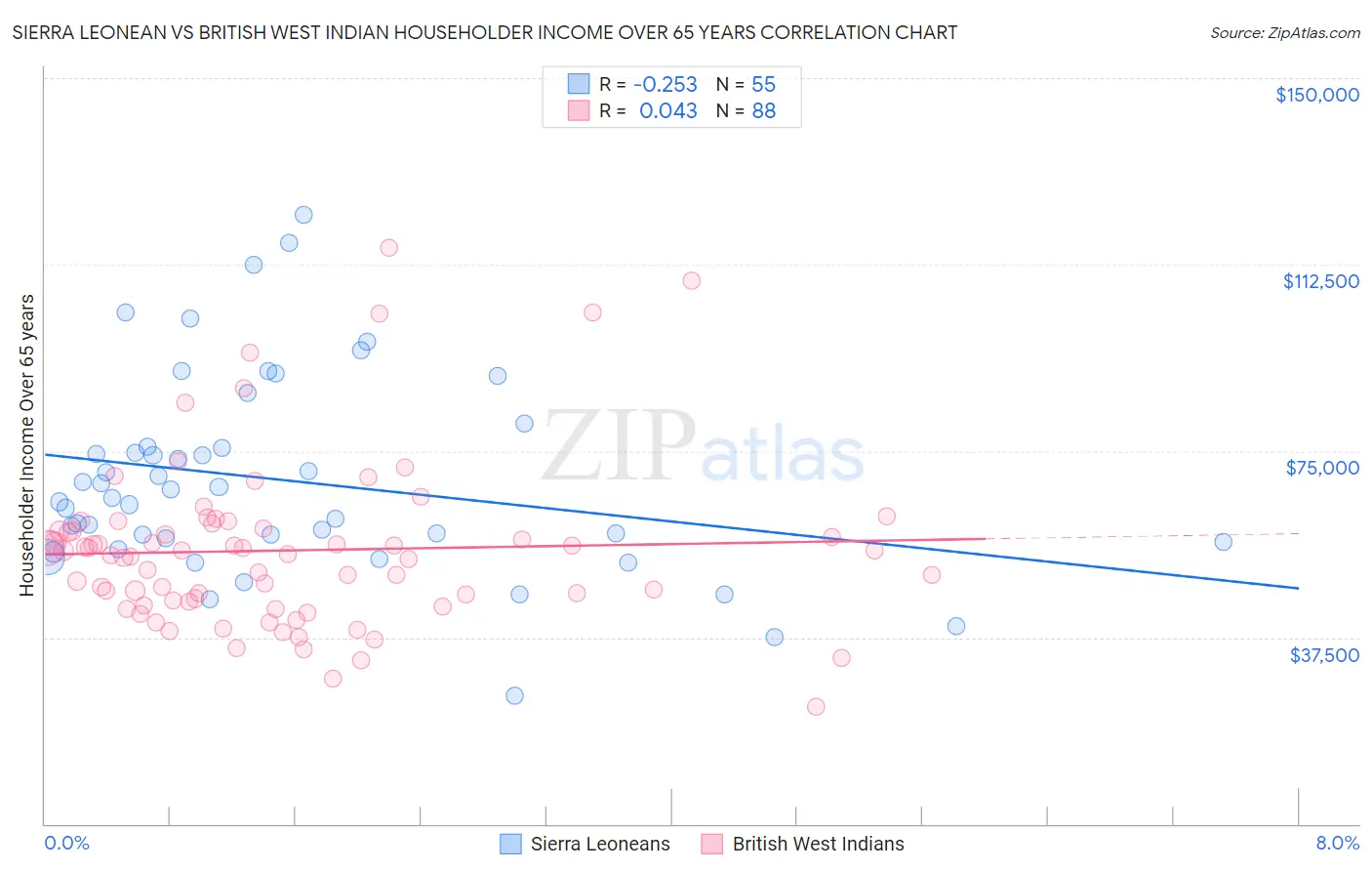 Sierra Leonean vs British West Indian Householder Income Over 65 years