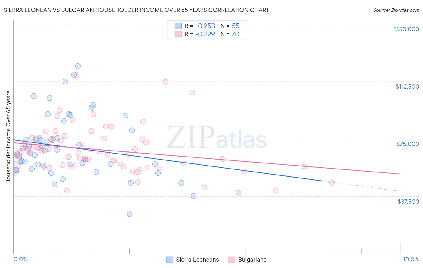 Sierra Leonean vs Bulgarian Householder Income Over 65 years