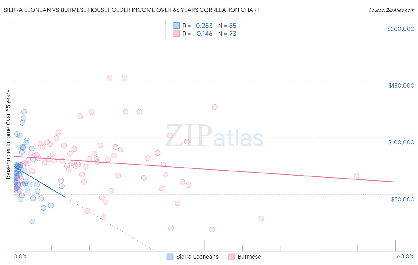 Sierra Leonean vs Burmese Householder Income Over 65 years