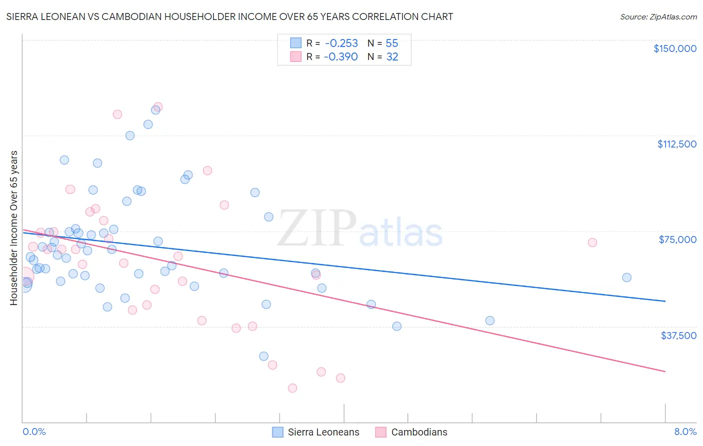 Sierra Leonean vs Cambodian Householder Income Over 65 years