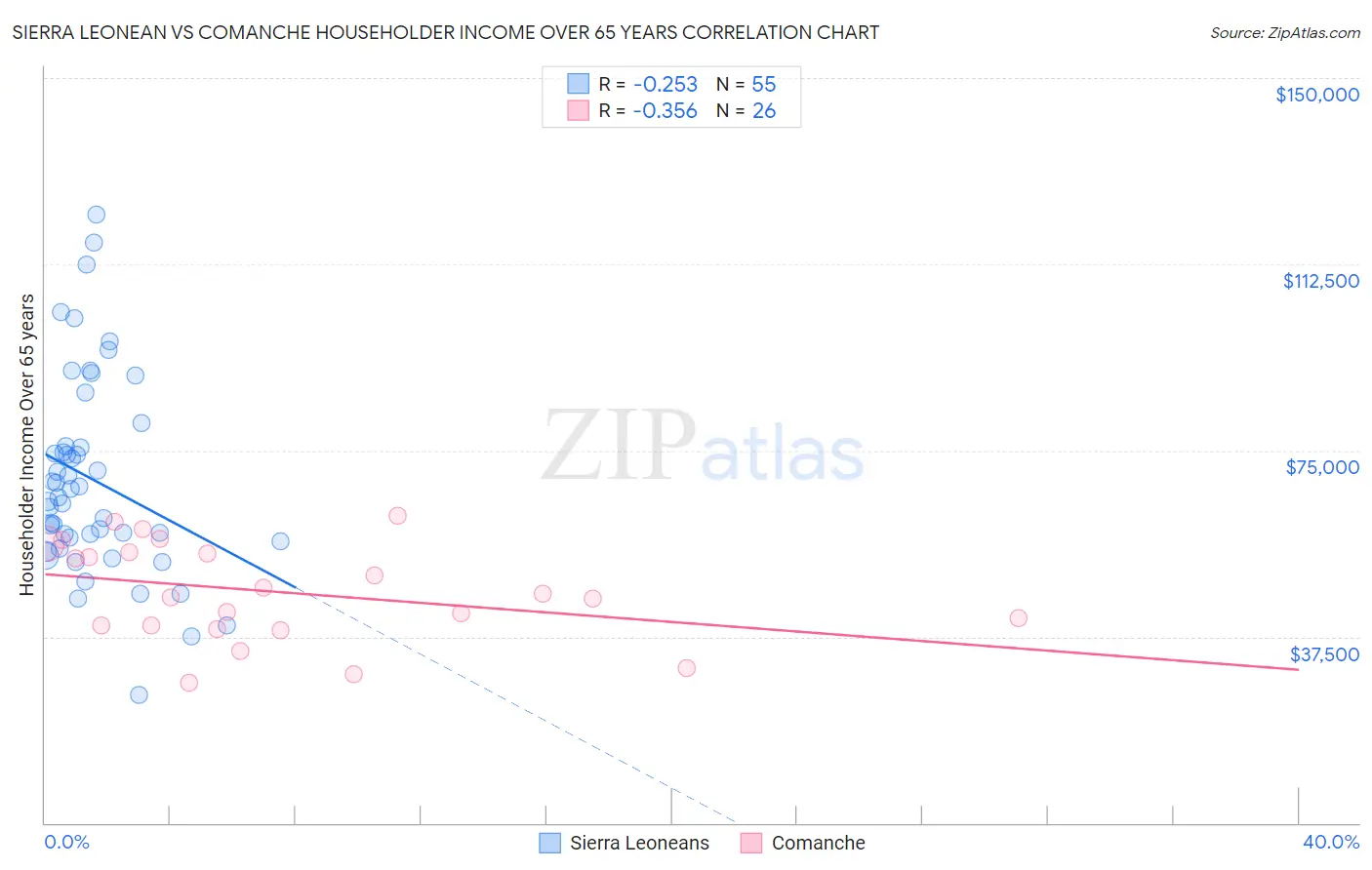 Sierra Leonean vs Comanche Householder Income Over 65 years