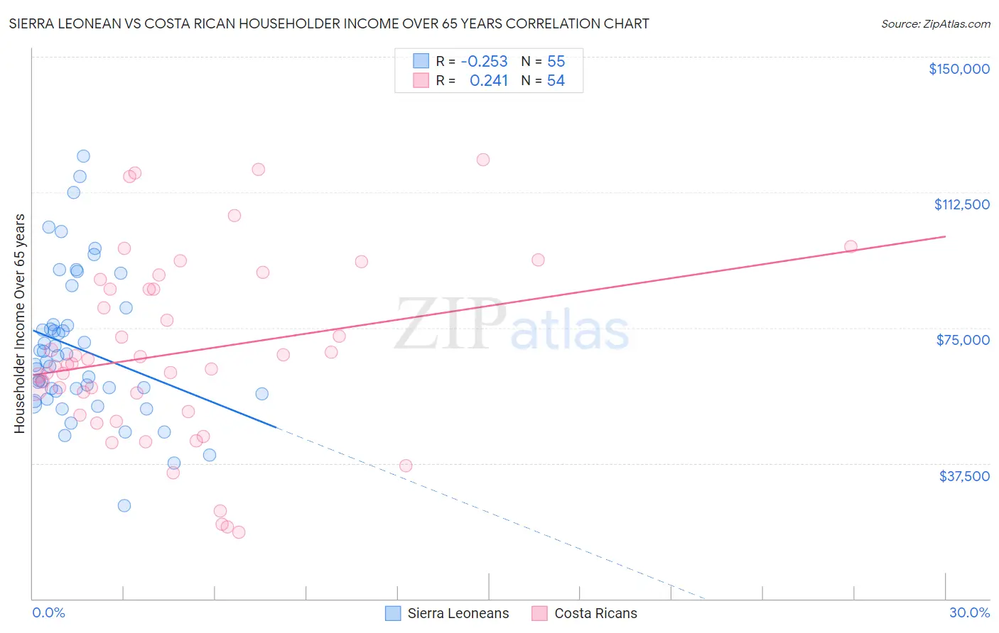 Sierra Leonean vs Costa Rican Householder Income Over 65 years