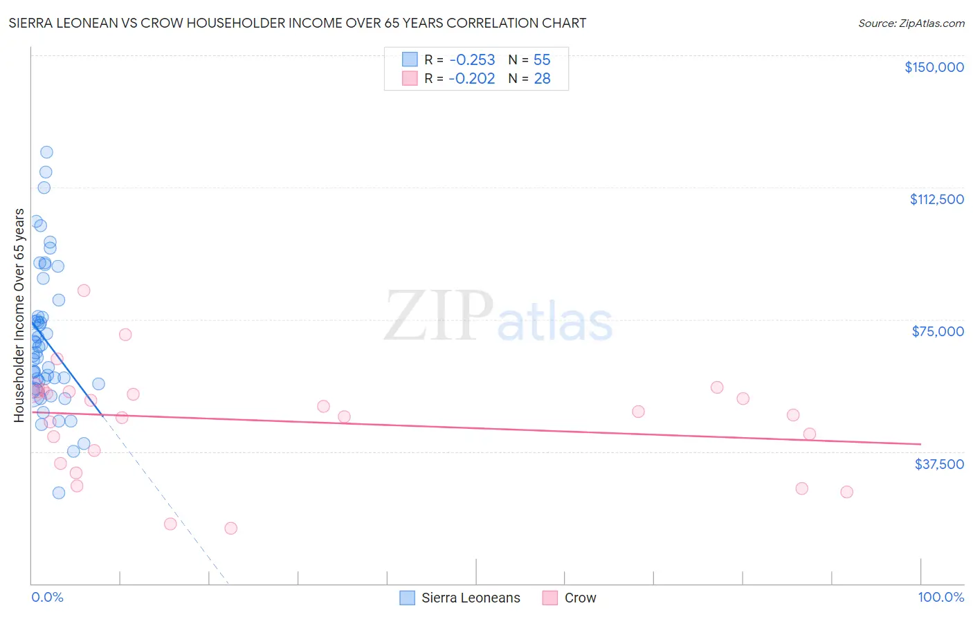 Sierra Leonean vs Crow Householder Income Over 65 years
