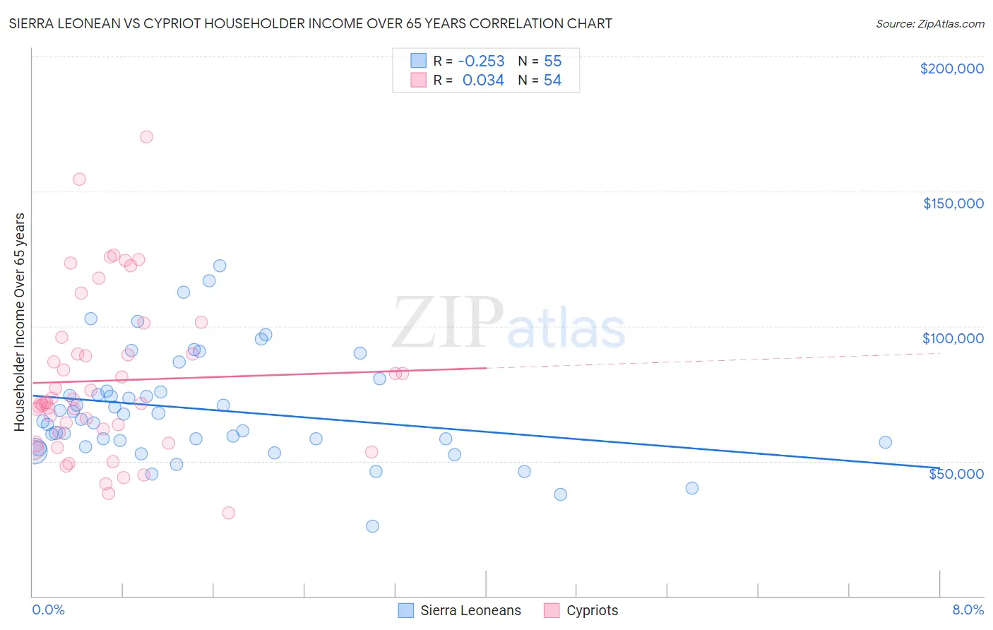 Sierra Leonean vs Cypriot Householder Income Over 65 years