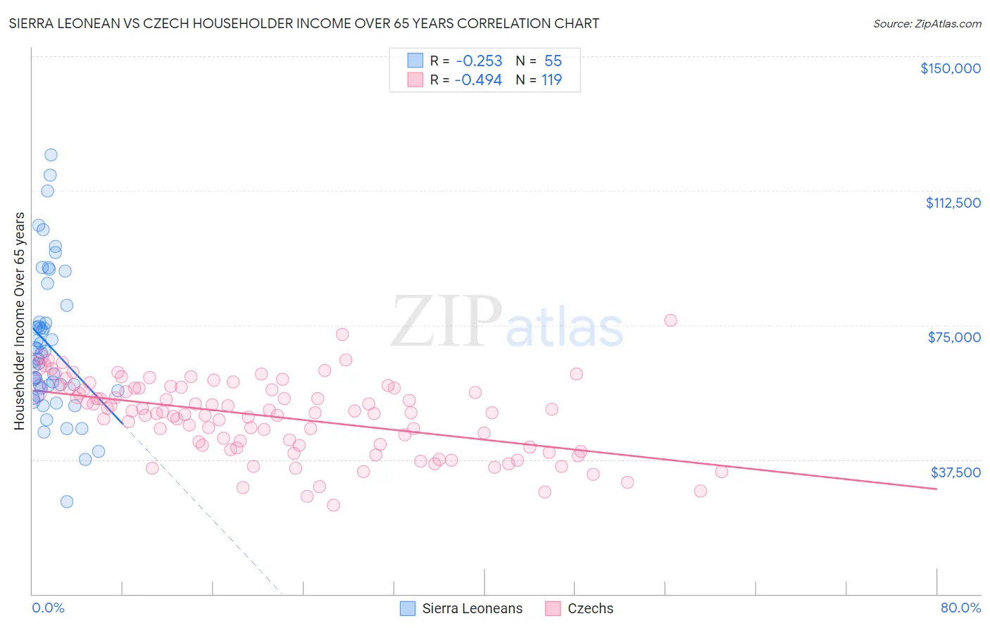 Sierra Leonean vs Czech Householder Income Over 65 years