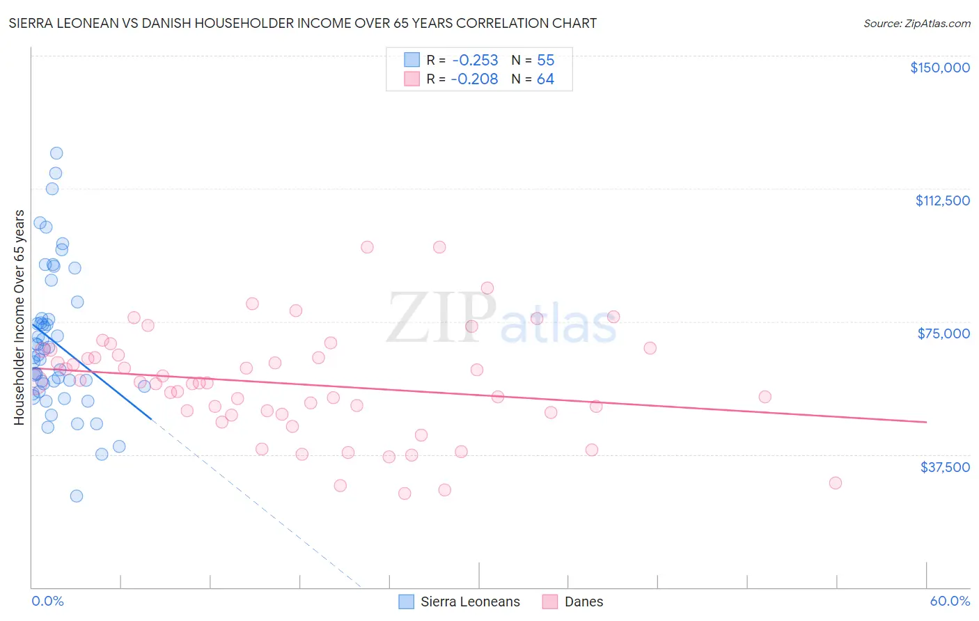 Sierra Leonean vs Danish Householder Income Over 65 years