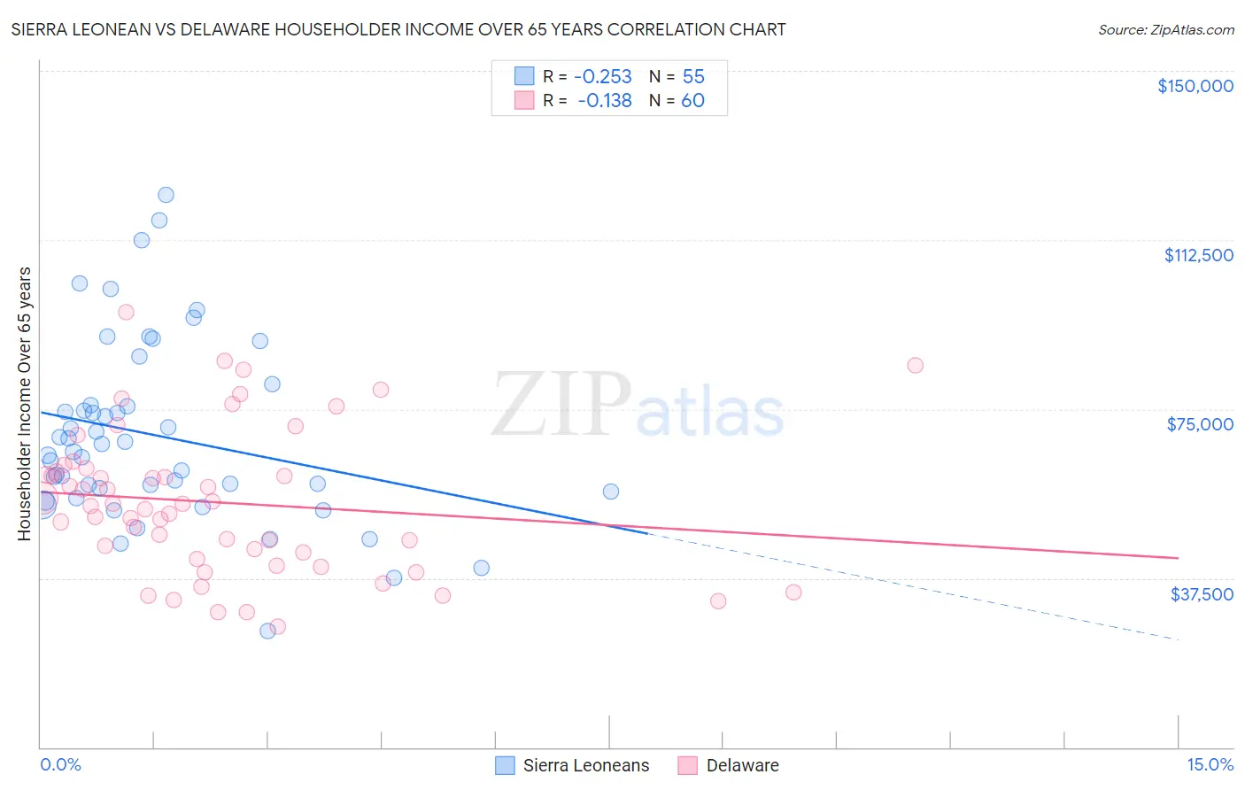 Sierra Leonean vs Delaware Householder Income Over 65 years
