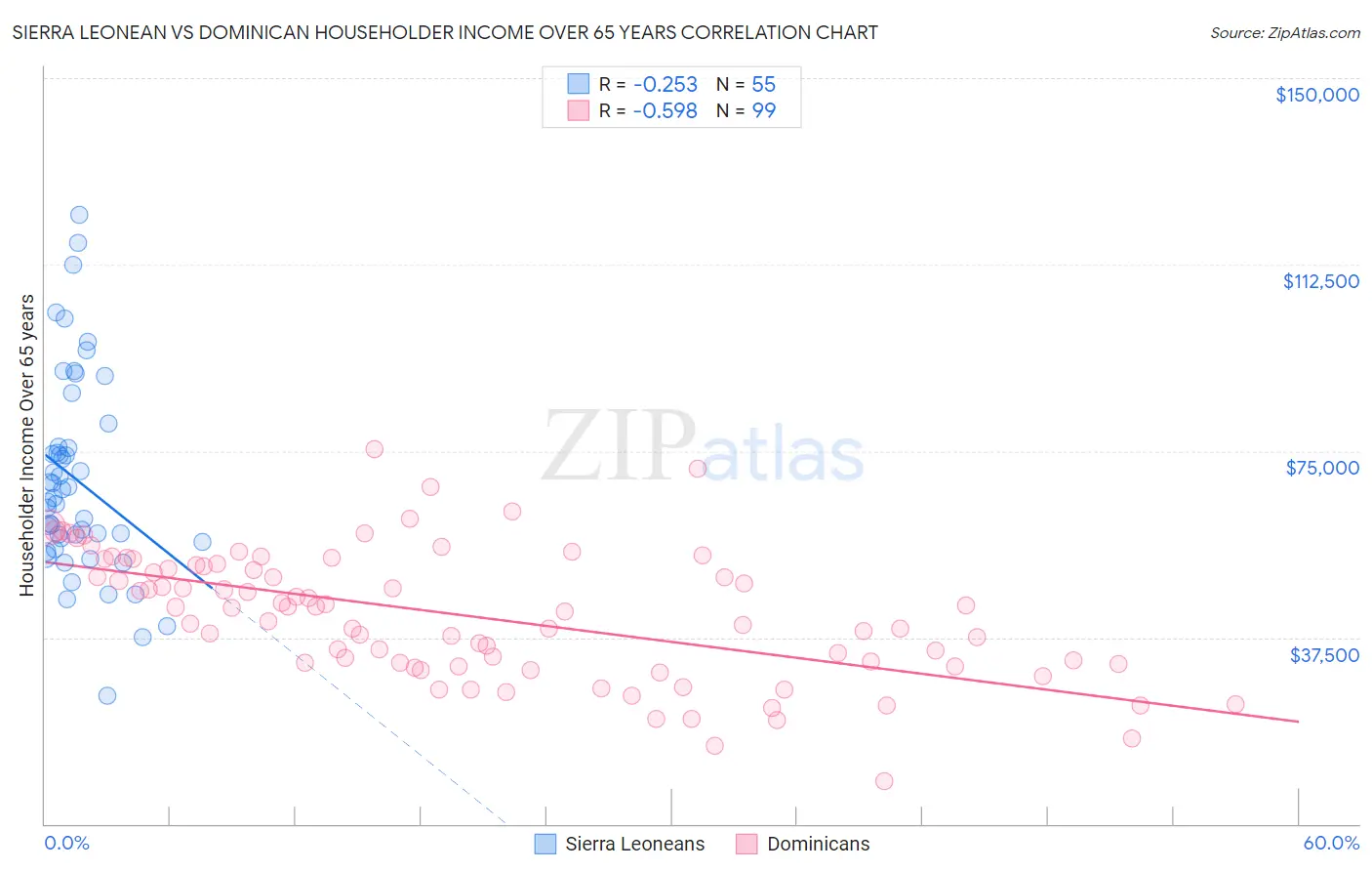 Sierra Leonean vs Dominican Householder Income Over 65 years