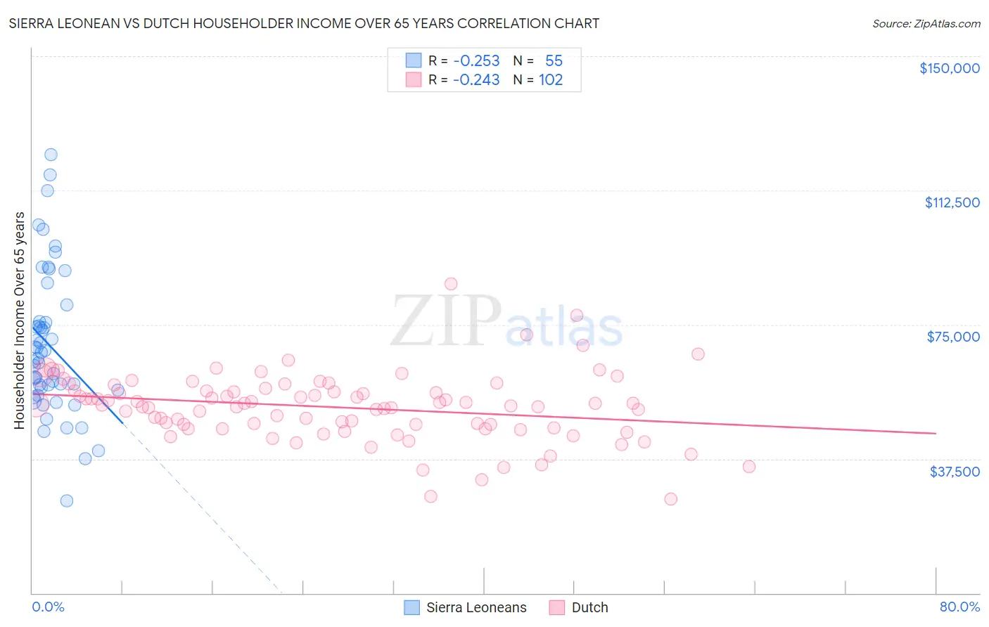 Sierra Leonean vs Dutch Householder Income Over 65 years