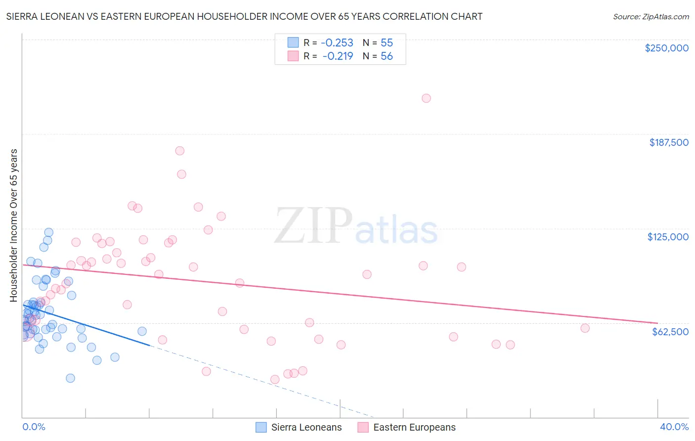 Sierra Leonean vs Eastern European Householder Income Over 65 years