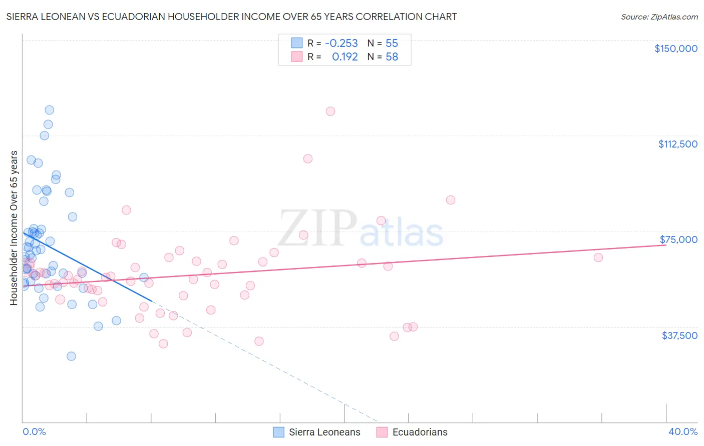 Sierra Leonean vs Ecuadorian Householder Income Over 65 years