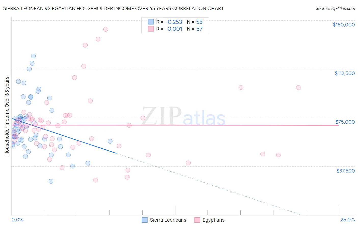 Sierra Leonean vs Egyptian Householder Income Over 65 years