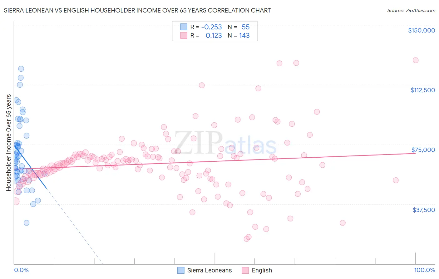 Sierra Leonean vs English Householder Income Over 65 years