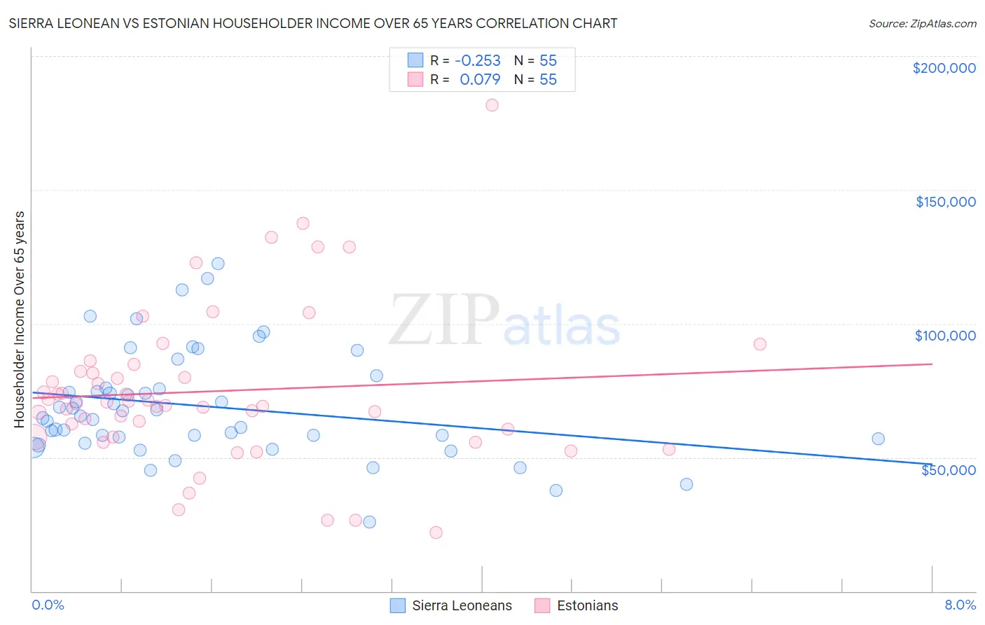 Sierra Leonean vs Estonian Householder Income Over 65 years
