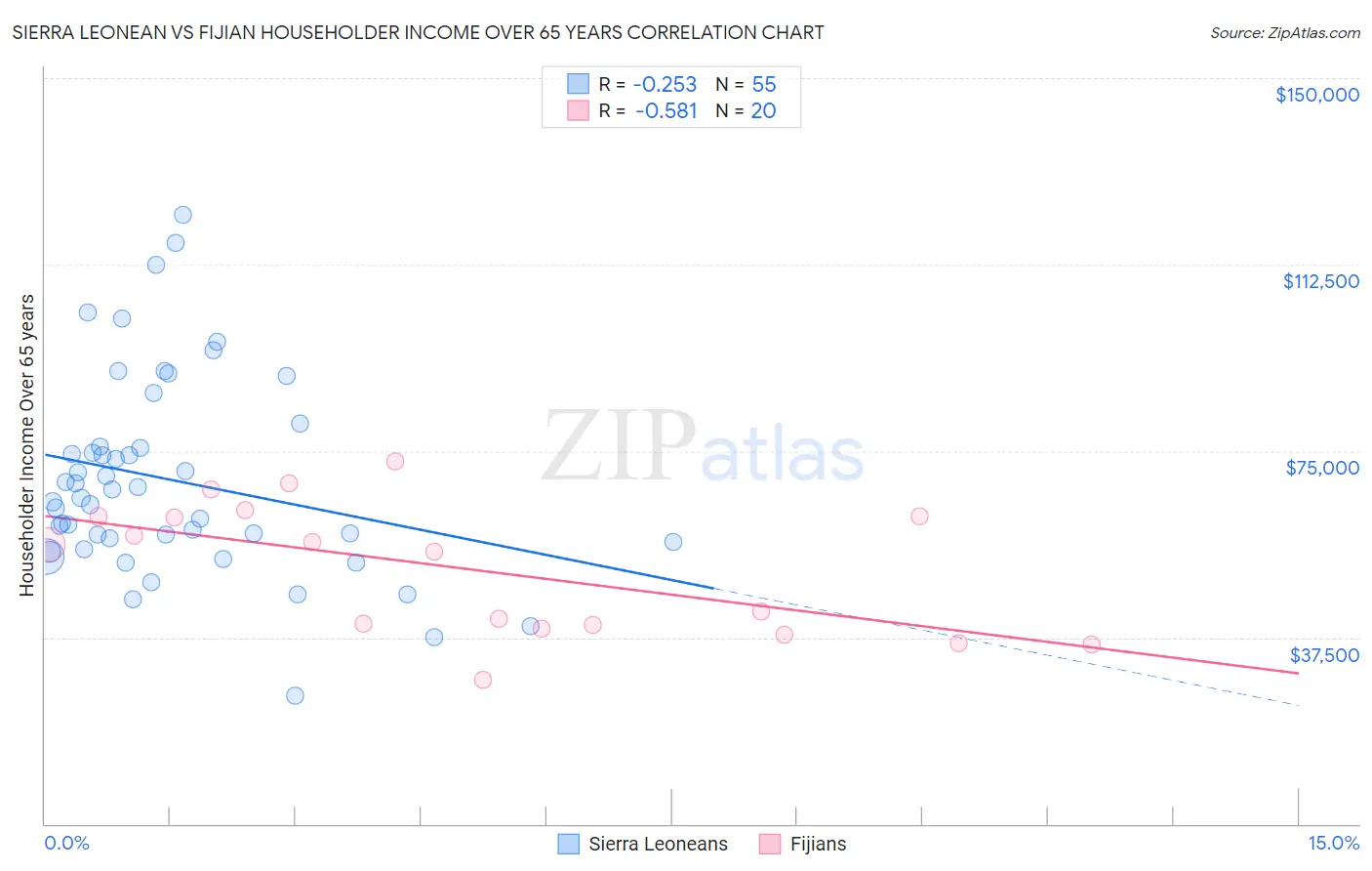 Sierra Leonean vs Fijian Householder Income Over 65 years