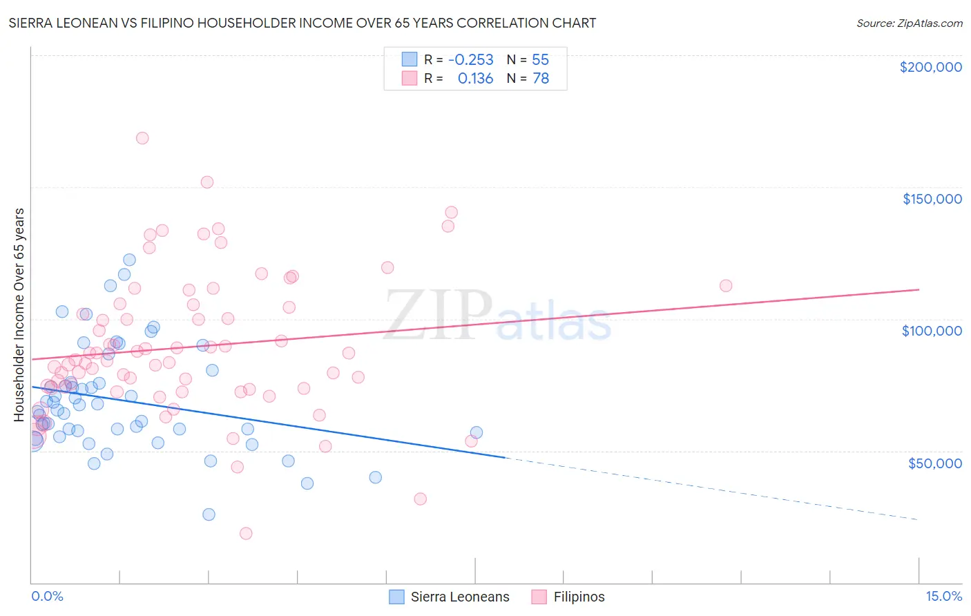 Sierra Leonean vs Filipino Householder Income Over 65 years