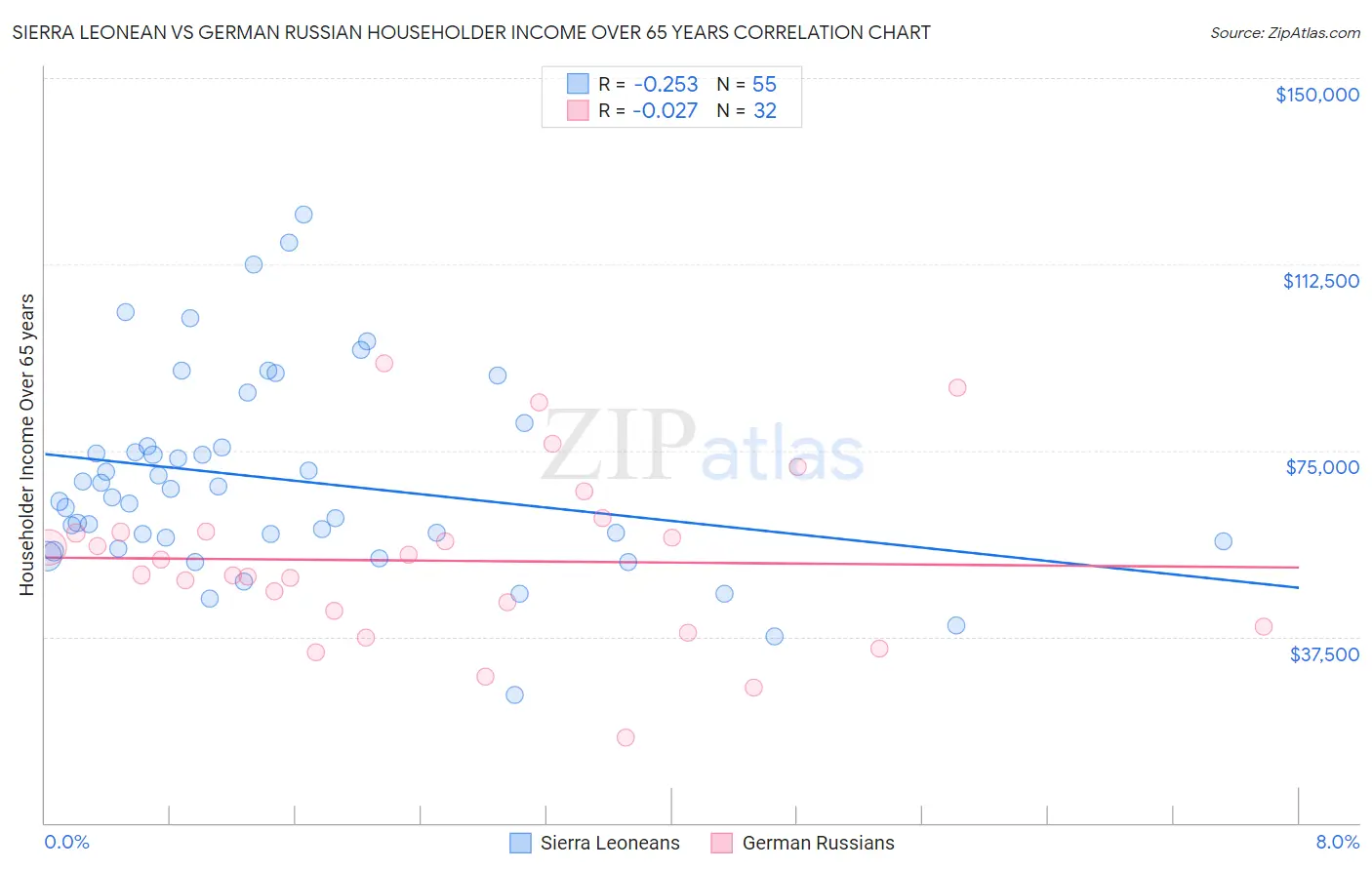 Sierra Leonean vs German Russian Householder Income Over 65 years