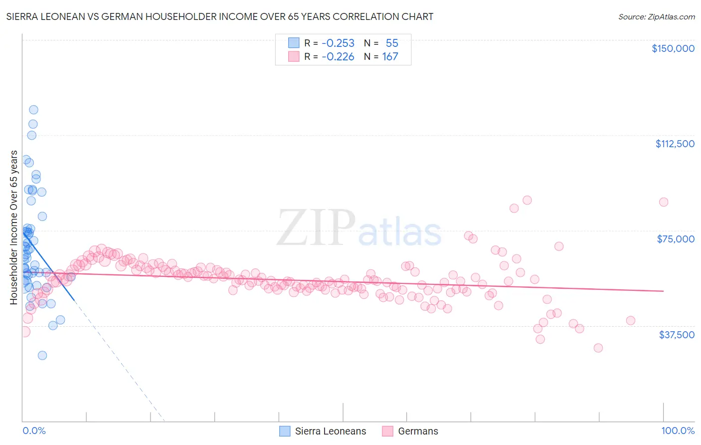 Sierra Leonean vs German Householder Income Over 65 years