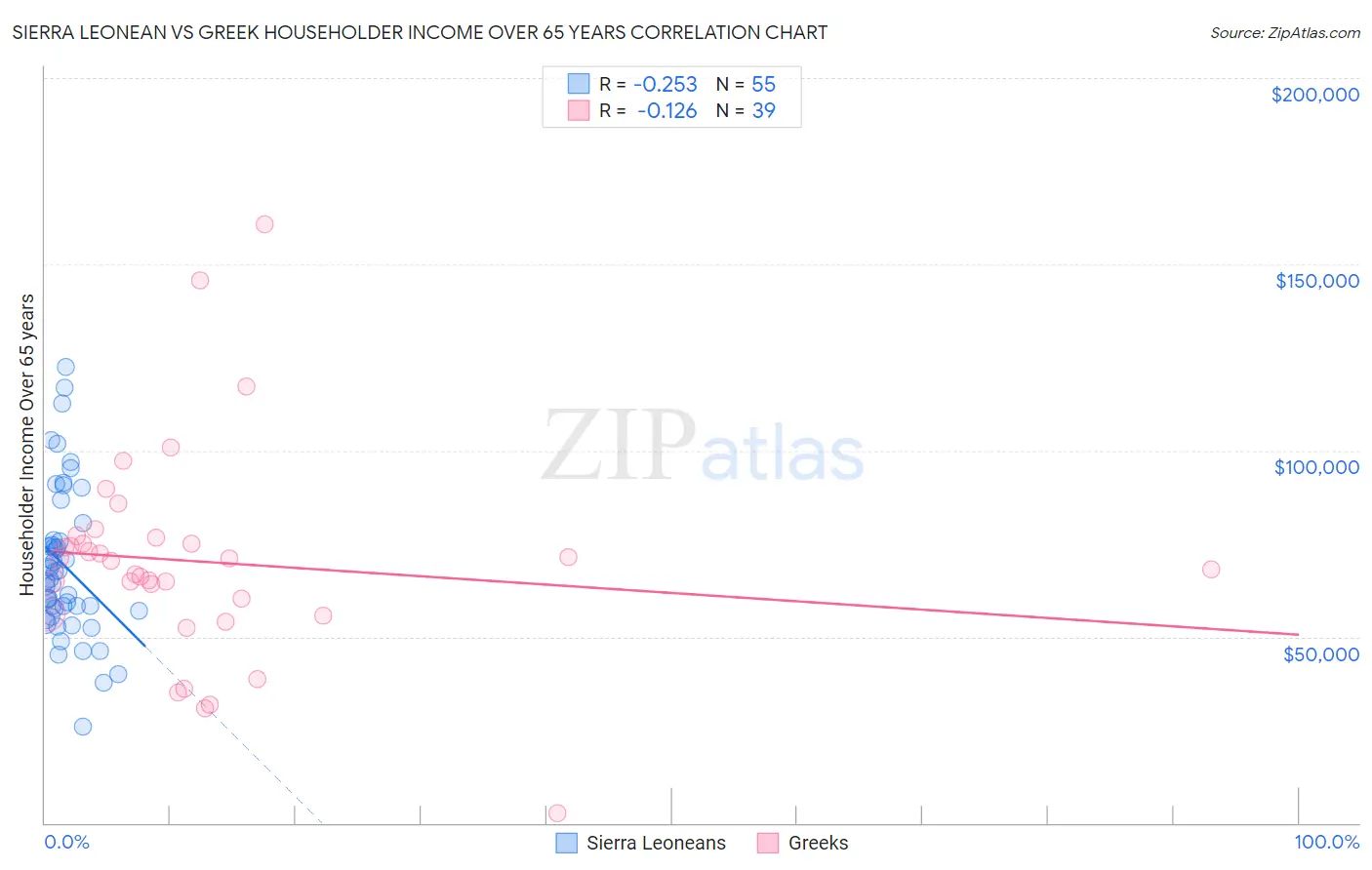 Sierra Leonean vs Greek Householder Income Over 65 years