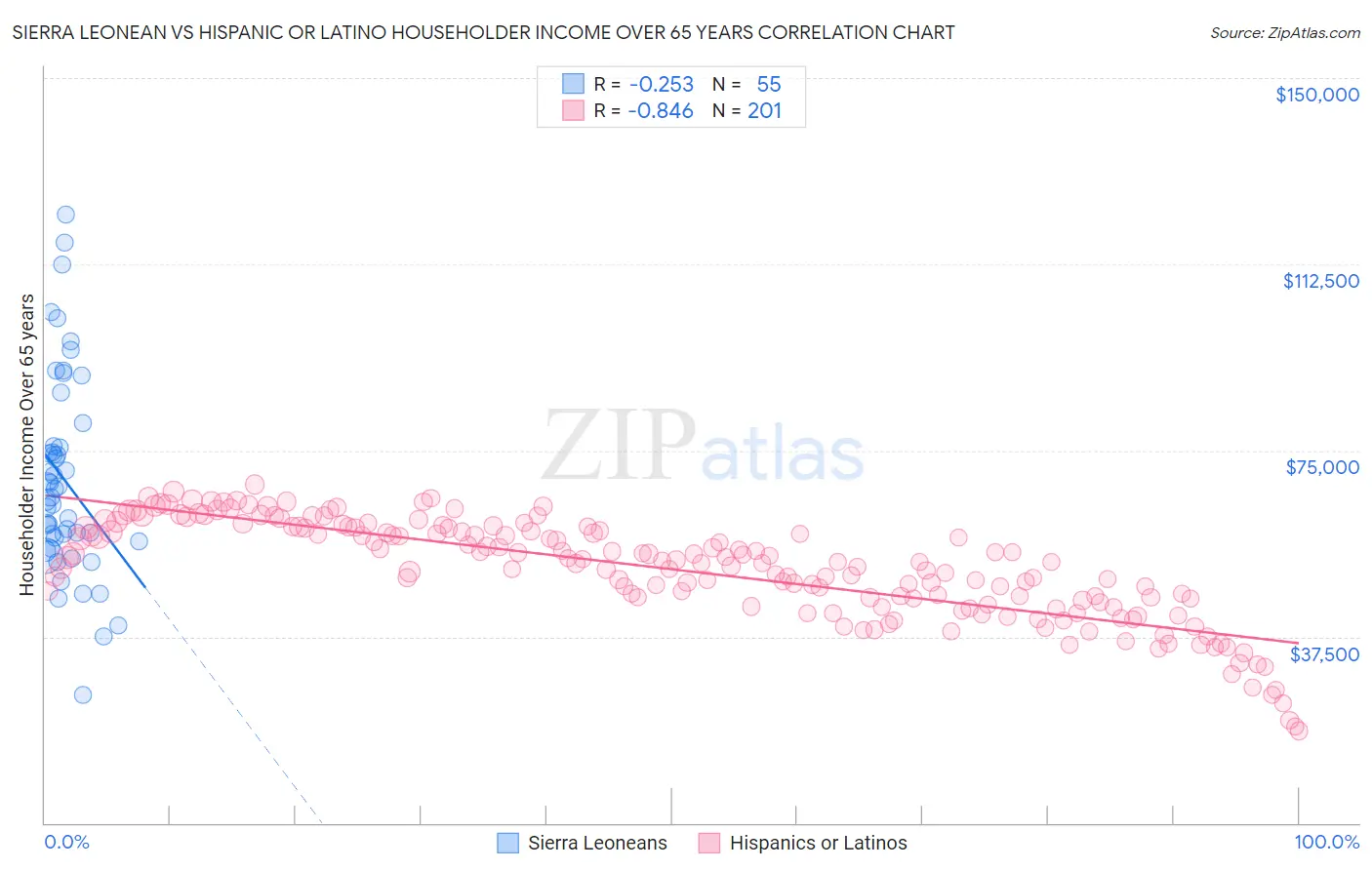 Sierra Leonean vs Hispanic or Latino Householder Income Over 65 years