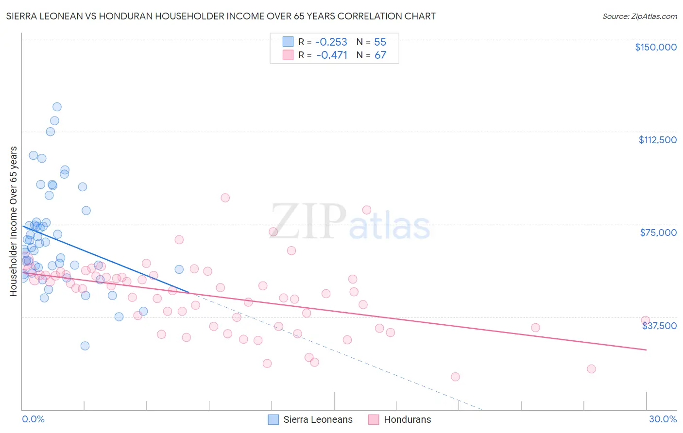 Sierra Leonean vs Honduran Householder Income Over 65 years