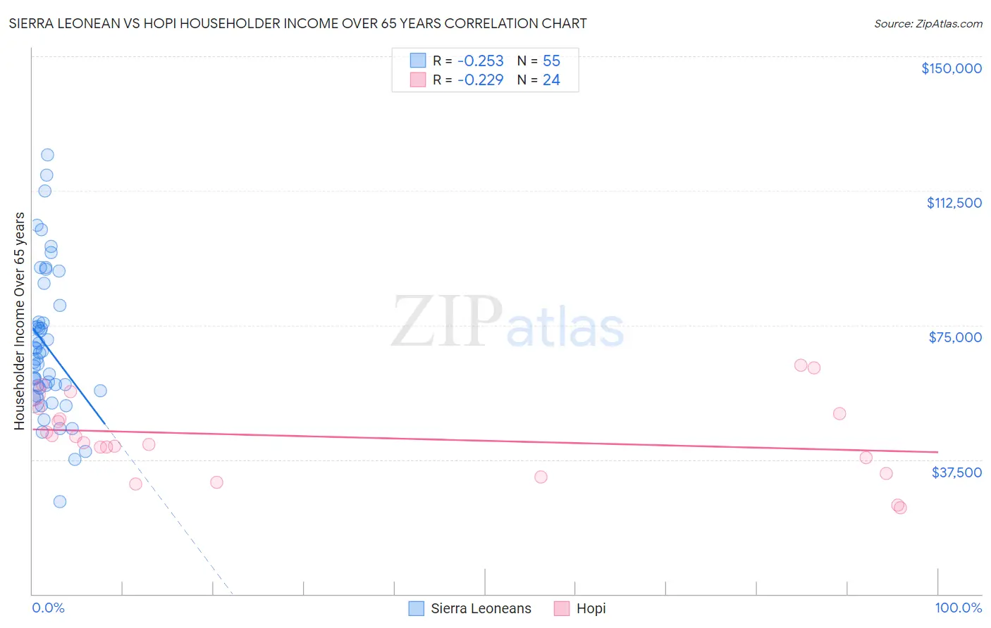 Sierra Leonean vs Hopi Householder Income Over 65 years