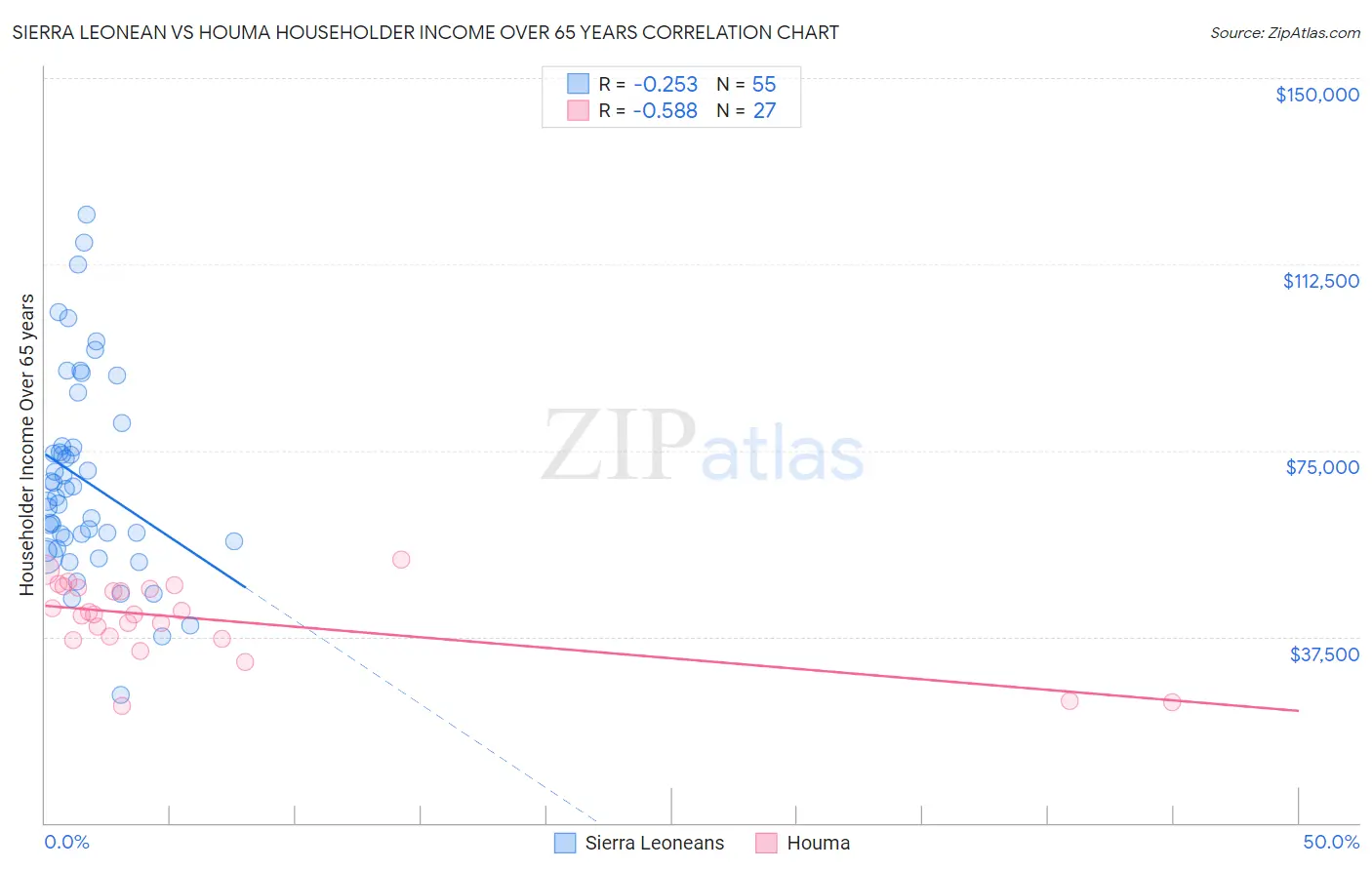 Sierra Leonean vs Houma Householder Income Over 65 years