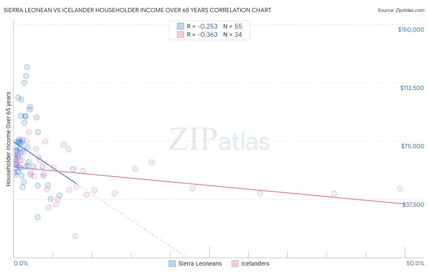 Sierra Leonean vs Icelander Householder Income Over 65 years