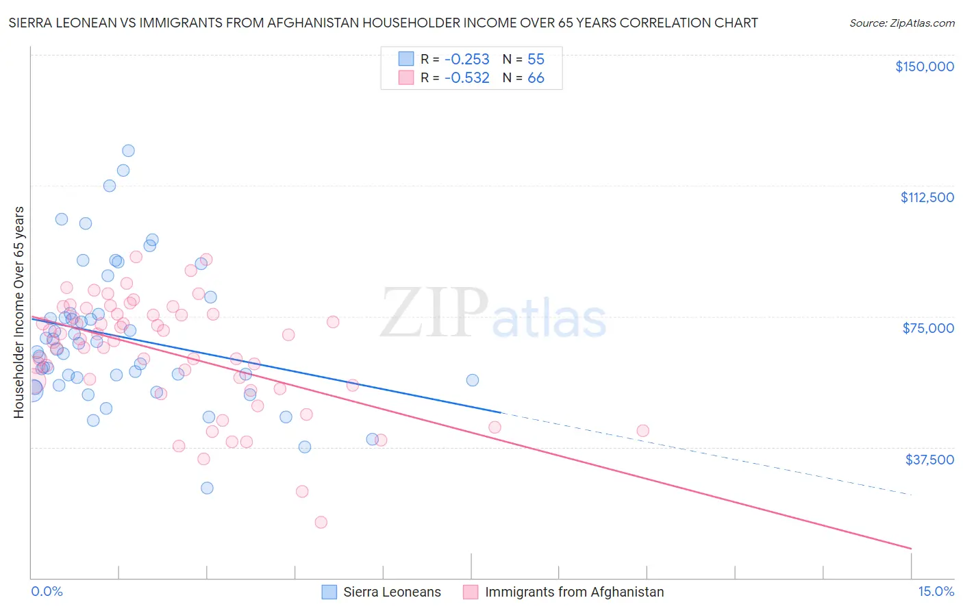 Sierra Leonean vs Immigrants from Afghanistan Householder Income Over 65 years