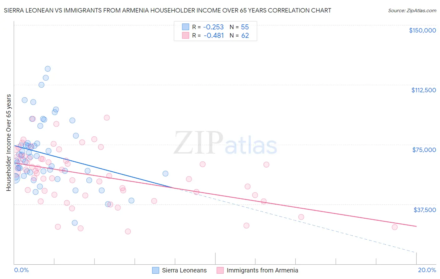 Sierra Leonean vs Immigrants from Armenia Householder Income Over 65 years