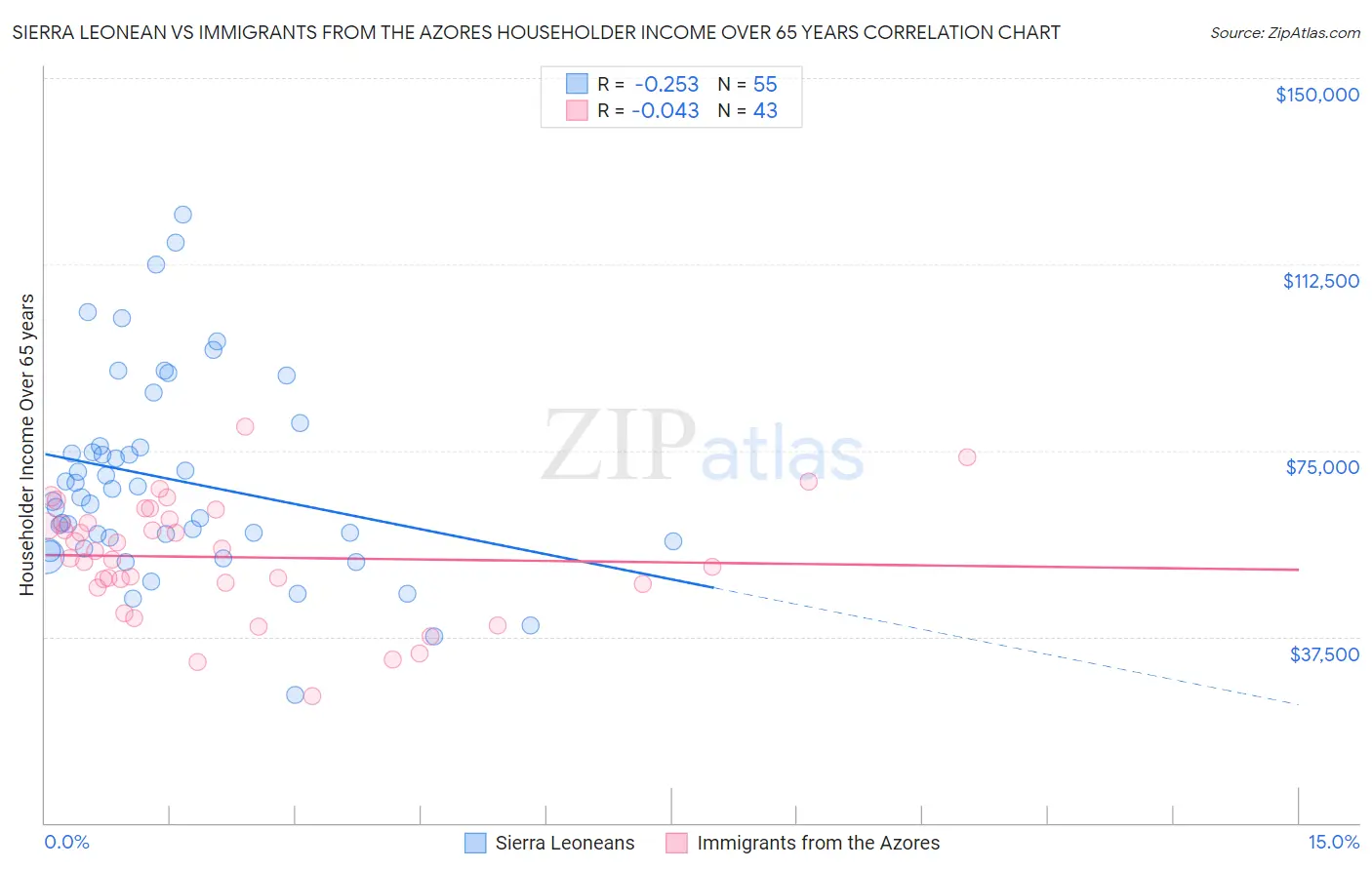 Sierra Leonean vs Immigrants from the Azores Householder Income Over 65 years