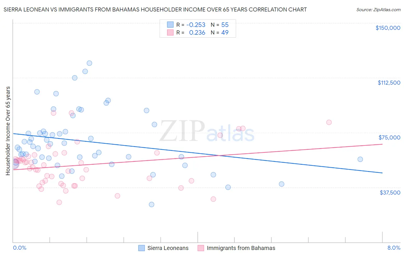 Sierra Leonean vs Immigrants from Bahamas Householder Income Over 65 years