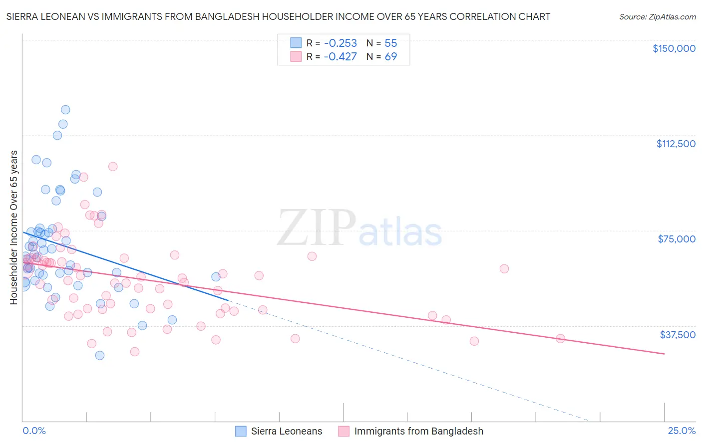 Sierra Leonean vs Immigrants from Bangladesh Householder Income Over 65 years